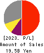 Toukei Computer Co.,Ltd. Profit and Loss Account 2023年12月期