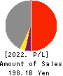 NIKKON Holdings Co., Ltd. Profit and Loss Account 2022年Mar期 NIKKON Holdings Co., Ltd. Profit and Loss Account 2022年3月期