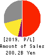 HORIBA, Ltd. Profit and Loss Account 2019年12月期