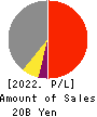 Yoshicon Co.,Ltd. Profit and Loss Account 2022年Mar期 Yoshicon Co.,Ltd. Profit and Loss Account 2022年3月期
