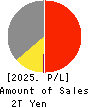 KYOCERA CORPORATION Profit and Loss Account 2025年Mar期 KYOCERA CORPORATION Profit and Loss Account 2025年3月期