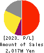 Jedat Inc. Profit and Loss Account 2023年3月期