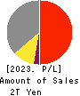 KYOCERA CORPORATION Profit and Loss Account 2023年3月期