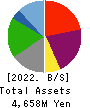 Ikka Holdings Co.,Ltd. Balance Sheet 2022年Mar期 Ikka Holdings Co.,Ltd. Balance Sheet 2022年3月期