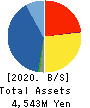 G Three Holdings CORPORATION Balance Sheet 2020年8月期