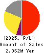 Jedat Inc. Profit and Loss Account 2025年Mar期 Jedat Inc. Profit and Loss Account 2025年3月期