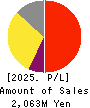 GRID Inc. Profit and Loss Account 2025年Jun期 GRID Inc. Profit and Loss Account 2025年6月期