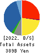 Inabata & Co.,Ltd. Balance Sheet 2022年3月期