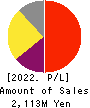 ATLED CORP. Profit and Loss Account 2022年Mar期 ATLED CORP. Profit and Loss Account 2022年3月期