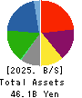 SATUDORA HOLDINGS CO.,LTD. Balance Sheet 2025年May期 SATUDORA HOLDINGS CO.,LTD. Balance Sheet 2025年5月期