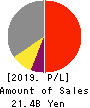 FURUYA METAL CO.,LTD. Profit and Loss Account 2019年6月期