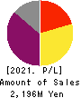 OKWAVE, Inc. Profit and Loss Account 2021年6月期