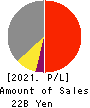 TAZMO CO.,LTD. Profit and Loss Account 2021年12月期