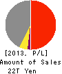 TOYOTA MOTOR CORPORATION Profit and Loss Account 2013年Mar期 TOYOTA MOTOR CORPORATION Profit and Loss Account 2013年3月期