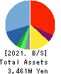 CAREER BANK CO.,LTD. Balance Sheet 2021年5月期