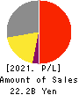 RHEON AUTOMATIC MACHINERY CO.,LTD. Profit and Loss Account 2021年Mar期 RHEON AUTOMATIC MACHINERY CO.,LTD. Profit and Loss Account 2021年3月期