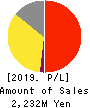 MRT Inc. Profit and Loss Account 2019年3月期