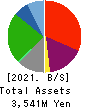 zetton inc. Balance Sheet 2021年2月期