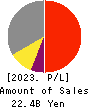 Arealink Co.,Ltd. Profit and Loss Account 2023年12月期
