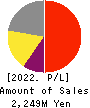 Property Data Bank,Inc. Profit and Loss Account 2022年Mar期 Property Data Bank,Inc. Profit and Loss Account 2022年3月期
