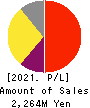 NIFTY Lifestyle Co.,Ltd. Profit and Loss Account 2021年Mar期 NIFTY Lifestyle Co.,Ltd. Profit and Loss Account 2021年3月期