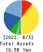 Hamee Corp. Balance Sheet 2022年Apr期 Hamee Corp. Balance Sheet 2022年4月期