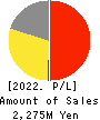 Link-U Group Inc. Profit and Loss Account 2022年Jul期 Link-U Group Inc. Profit and Loss Account 2022年7月期