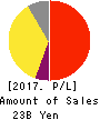 SMS CO.,LTD. Profit and Loss Account 2017年Mar期 SMS CO.,LTD. Profit and Loss Account 2017年3月期