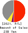 ZUIKO CORPORATION Profit and Loss Account 2021年2月期