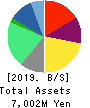 V-cube,Inc. Balance Sheet 2019年12月期