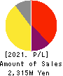 SLD Entertainment Inc. Profit and Loss Account 2021年Feb期 SLD Entertainment Inc. Profit and Loss Account 2021年2月期