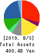 BIC CAMERA INC. Balance Sheet 2019年8月期