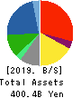 BIC CAMERA INC. Balance Sheet 2019年Aug期 BIC CAMERA INC. Balance Sheet 2019年8月期