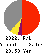 ZUIKO CORPORATION Profit and Loss Account 2022年Feb期 ZUIKO CORPORATION Profit and Loss Account 2022年2月期