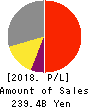KONAMI GROUP CORPORATION Profit and Loss Account 2018年3月期