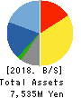 CUBE SYSTEM INC. Balance Sheet 2018年Mar期 CUBE SYSTEM INC. Balance Sheet 2018年3月期