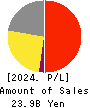 Akatsuki Inc. Profit and Loss Account 2024年3月期