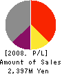 Nippon Kagaku Yakin Co.,Ltd. Profit and Loss Account 2008年3月期