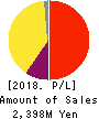 CareerIndex Inc. Profit and Loss Account 2018年3月期
