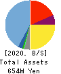 PORTERS CORPORATION Balance Sheet 2020年12月期