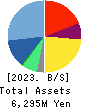 SYS Holdings Co.,Ltd. Balance Sheet 2023年7月期