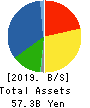CK SAN-ETSU Co.,Ltd. Balance Sheet 2019年3月期
