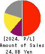 JCU CORPORATION Profit and Loss Account 2024年3月期