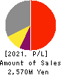 WDB coco CO.,LTD. Profit and Loss Account 2021年Mar期 WDB coco CO.,LTD. Profit and Loss Account 2021年3月期