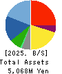 CHUCO CO.,LTD. Balance Sheet 2025年Mar期 CHUCO CO.,LTD. Balance Sheet 2025年3月期