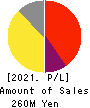 Ficha Inc. Profit and Loss Account 2021年Jun期 Ficha Inc. Profit and Loss Account 2021年6月期