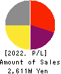 UNIVA Oak Holdings Limited Profit and Loss Account 2022年Mar期 UNIVA Oak Holdings Limited Profit and Loss Account 2022年3月期