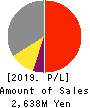DAIWA COMPUTER CO.,LTD. Profit and Loss Account 2019年7月期