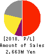 Gaiax Co.Ltd. Profit and Loss Account 2018年12月期