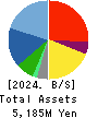 CHUCO CO.,LTD. Balance Sheet 2024年Mar期 CHUCO CO.,LTD. Balance Sheet 2024年3月期